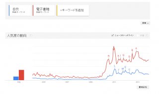 Googleトレンドによる「自炊×電子書籍」の検索結果