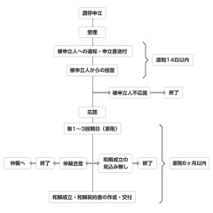 図表＜日本知的財産仲裁センターのホームページから引用＞