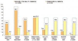 金融機関が現在重視している融資手法・今後重点を置きたい融資手法（中小企業庁委託「中小企業の資金調達に関する調査」（2015年12月　みずほ総合研究所（株））より）