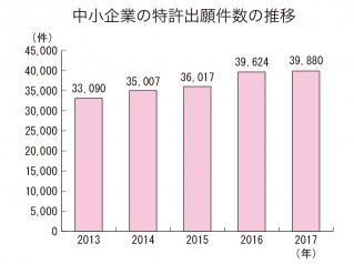 （図1）出典：特許行政年次報告書2018年版